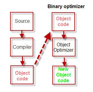Object code optimizer