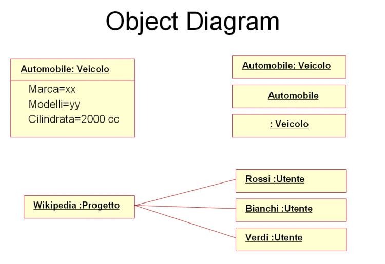 Object diagram