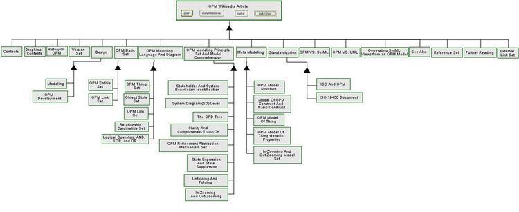 Object Process Methodology Object Process Methodology Wikipedia