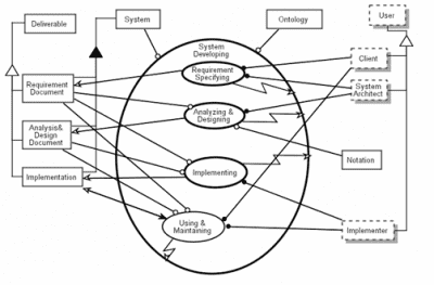 Object Process Methodology mbsedoriobjmethodology MBSE Wiki