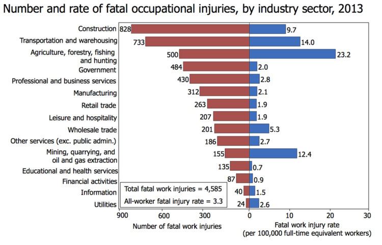 Occupational fatality