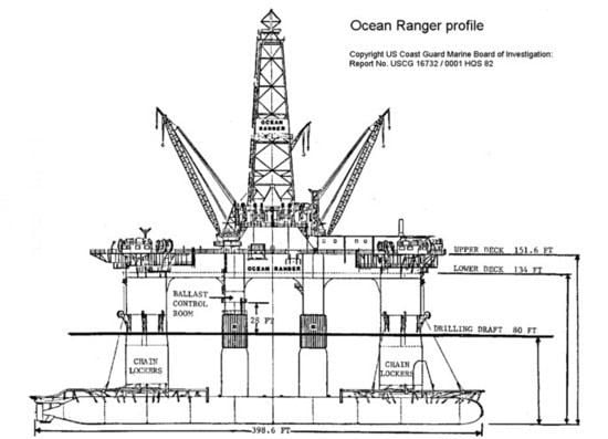 The profile of the massive size of the Ocean Ranger, a large semi-submersible design with a drilling facility and living quarters in 1980 on the Hibernia Oil Field.
