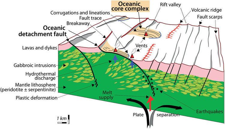 Oceanic core complex Recognizing detachmentmode seafloor spreading in the deep
