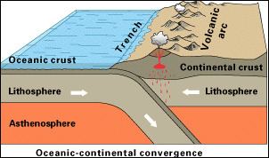 Oceanic crust PopSciColl Plate Tectonics Subduction