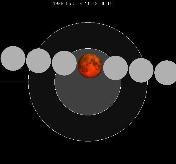 October 1968 lunar eclipse