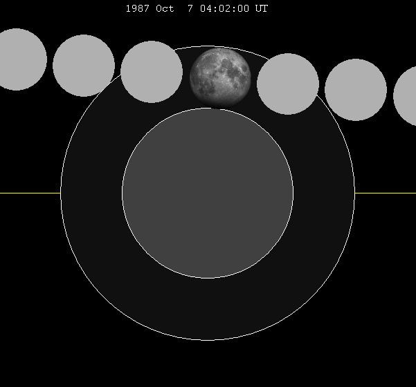 October 1987 lunar eclipse