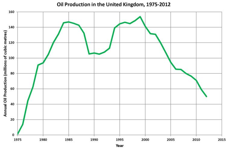 Oil and gas industry in the United Kingdom