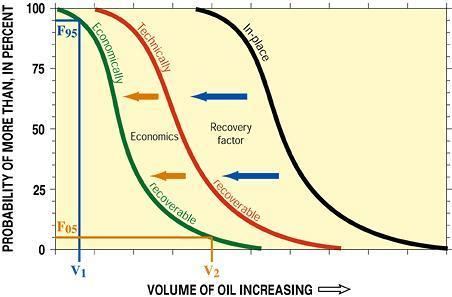 Oil reserves