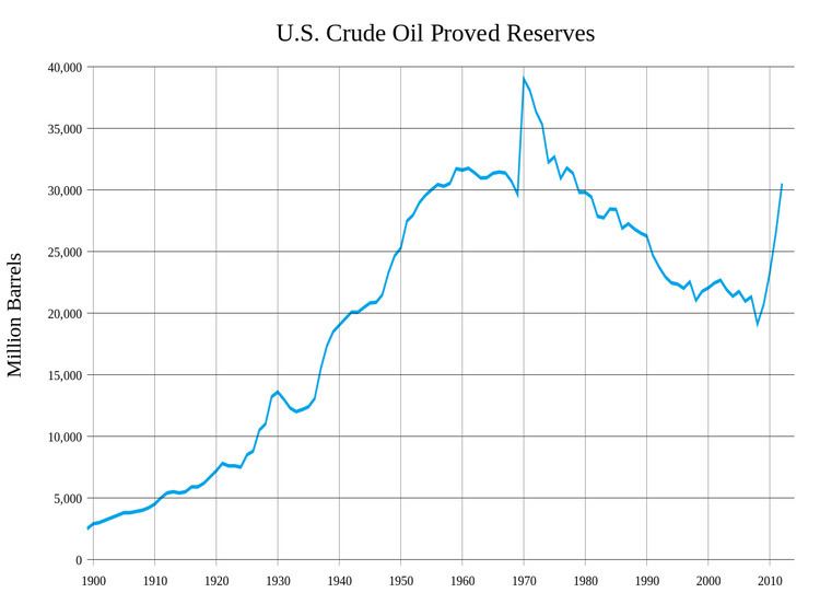 Oil reserves in the United States