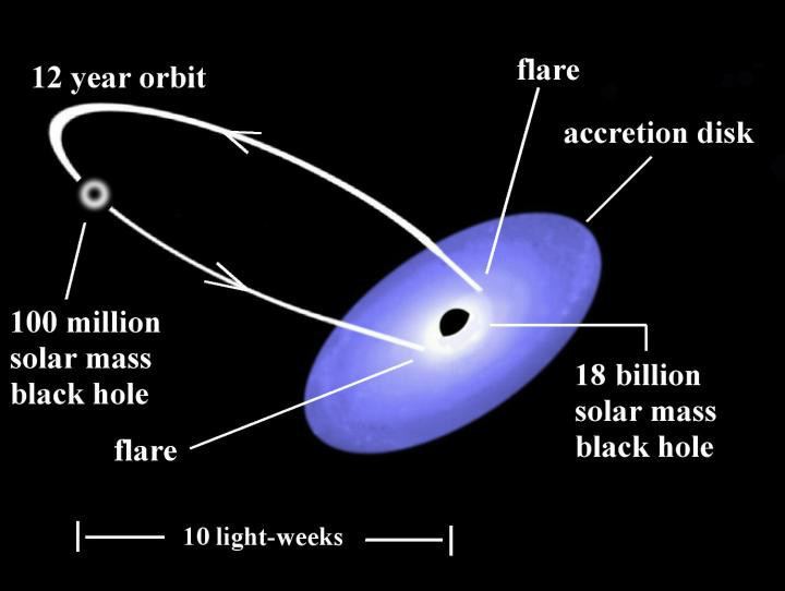 OJ 287 Clocking the rotation rate of a supermassive black hole Astronomy Now