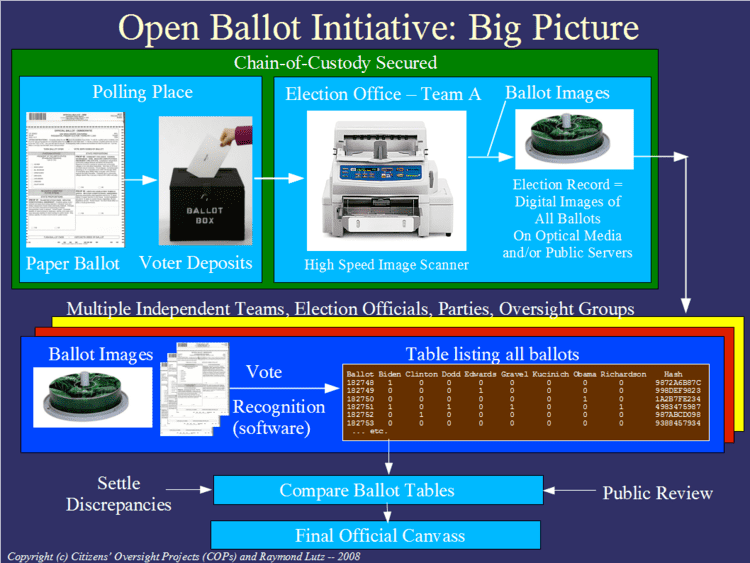 Open ballot system Open ballot system