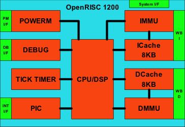OpenRISC 1200