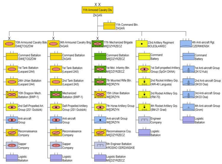 Operational Structure of the Polish Land Forces