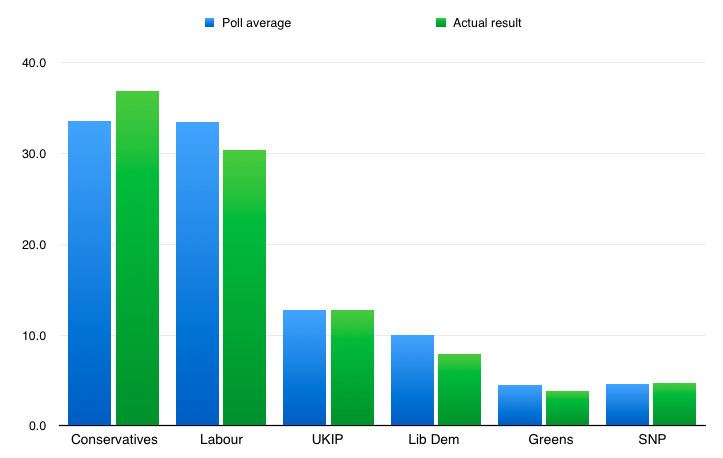 Opinion polling for the 2015 United Kingdom general election
