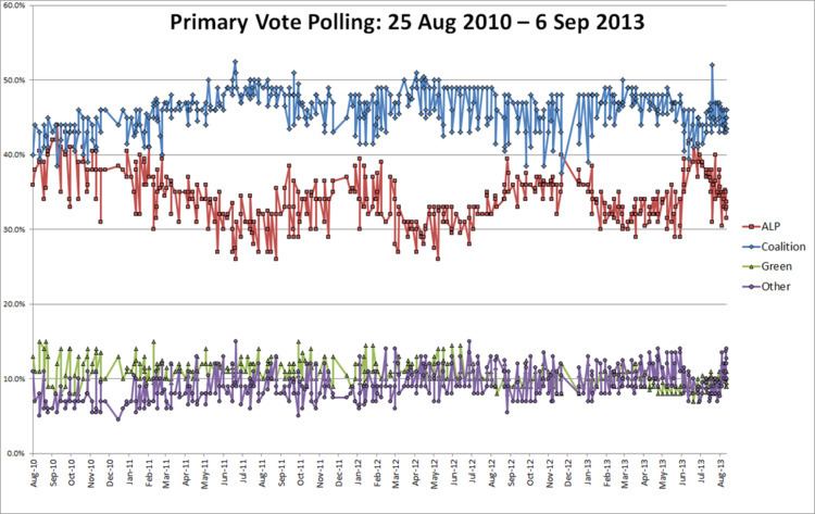 Opinion polling for the Australian federal election, 2013