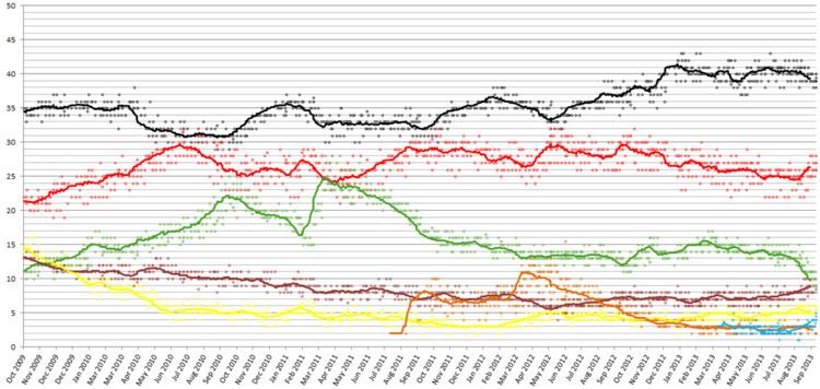 Opinion polling for the German federal election, 2013