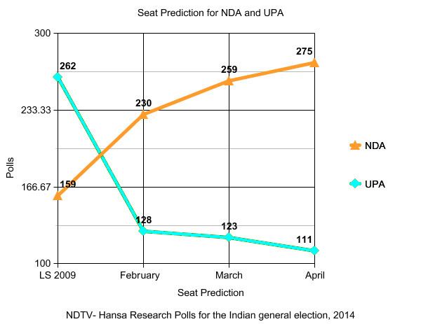Opinion polling for the Indian general election, 2014