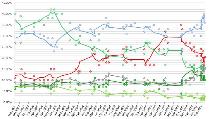 Opinion polling for the Irish general election, 2011
