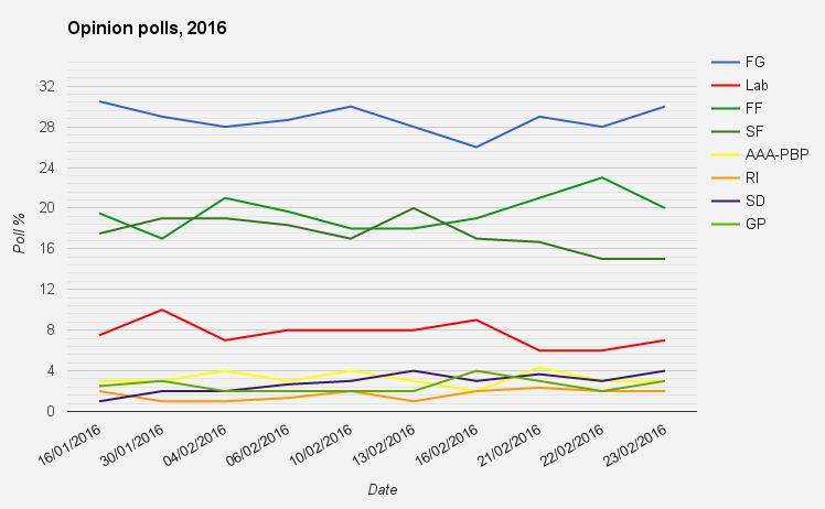 Opinion polling for the Irish general election, 2016