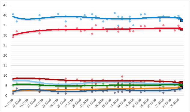 Opinion polling for the Italian general election, 2008