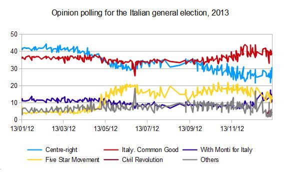 Opinion polling for the Italian general election, 2013