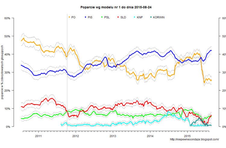 Opinion polling for the Polish parliamentary election, 2015