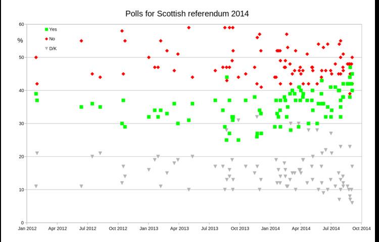 Opinion polling for the Scottish independence referendum, 2014