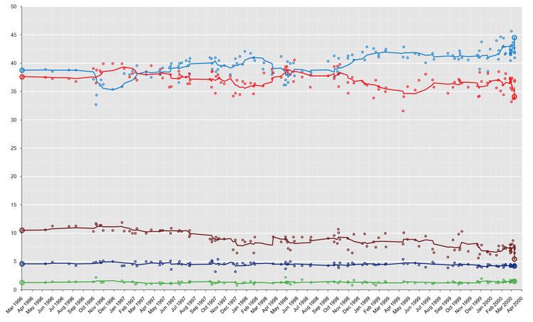 Opinion polling for the Spanish general election, 2000