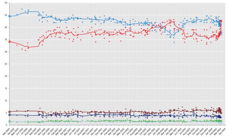 Opinion polling for the Spanish general election, 2004
