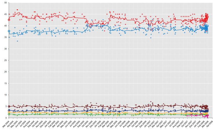 Opinion polling for the Spanish general election, 2008