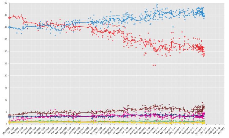 Opinion polling for the Spanish general election, 2011