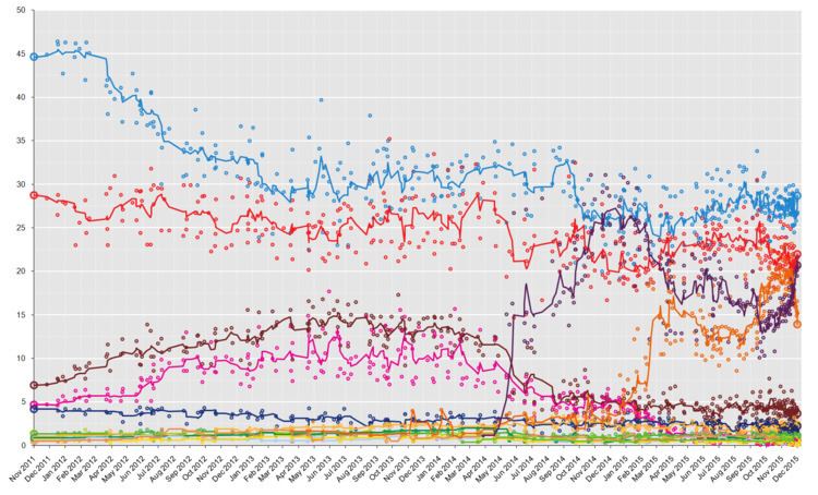 Opinion polling for the Spanish general election, 2015