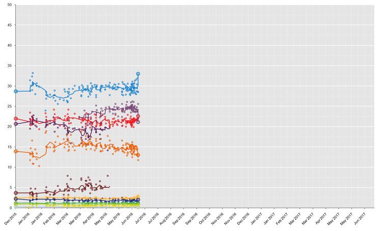 Opinion polling for the Spanish general election, 2016