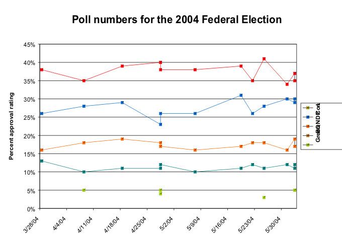 Opinion polling in the Canadian federal election, 2004