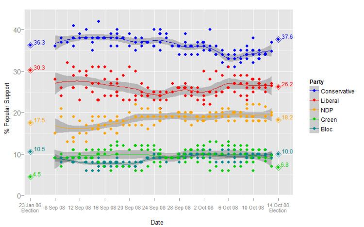 Opinion polling in the Canadian federal election, 2008