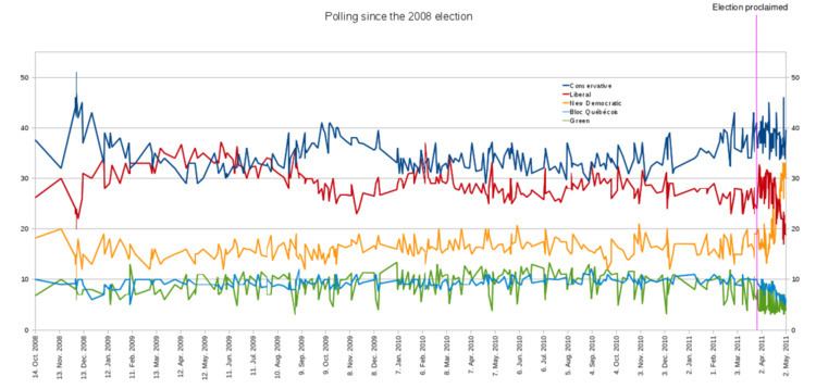Opinion polling in the Canadian federal election, 2011