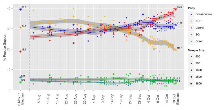 Opinion polling in the Canadian federal election, 2015