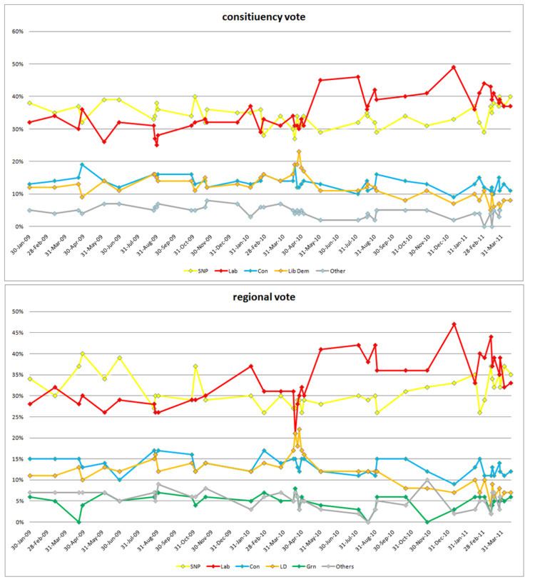 Opinion polling in the Scottish Parliament election, 2011