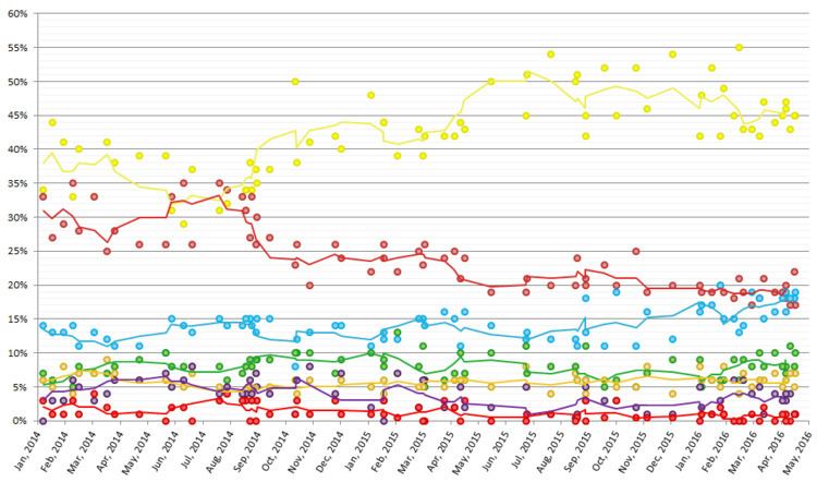 Opinion polling in the Scottish Parliament election, 2016