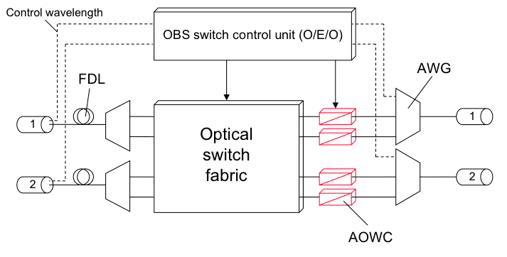 Optical burst switching Fakultt IV Elektrotechnik und Informatik Alloptical wavelength