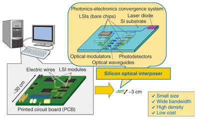 Optical interconnect Integrated Siliconbased Optical Interconnect for Fast Compact
