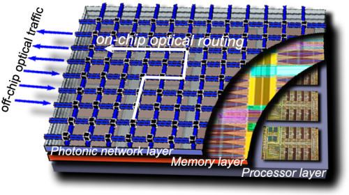 Optical interconnect Development of onchip optical interconnects for future