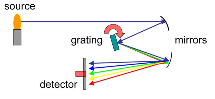 Optical spectrometer