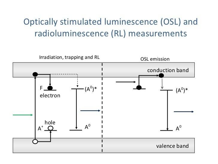 optically stimulated luminescence dating of quartz