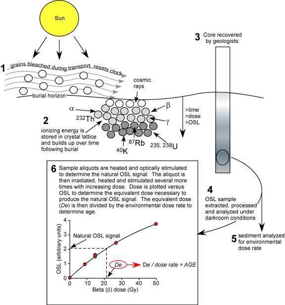 Optically stimulated luminescence Optically stimulated luminescence is a method of determining the age