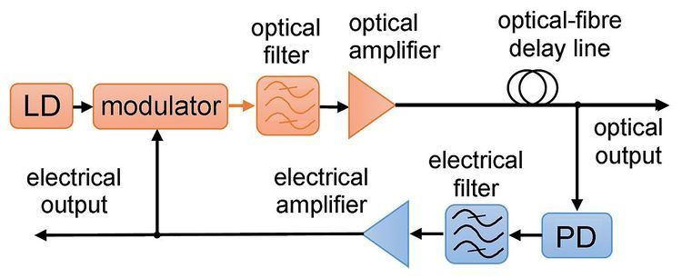 Opto-electronic oscillator