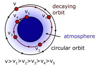 Orbital decay Gravitational Fields 2 Fields amp Effects from Alevel Physics Tutor