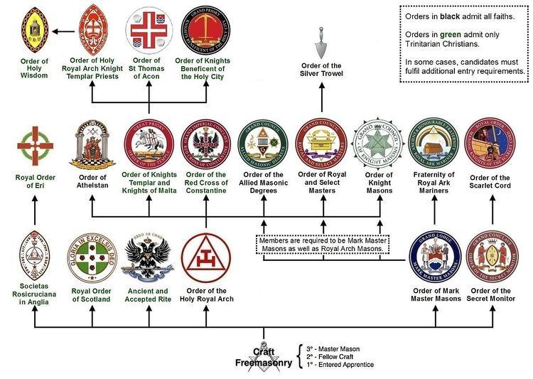 Order of Royal and Select Masters Alchetron the free social encyclopedia
