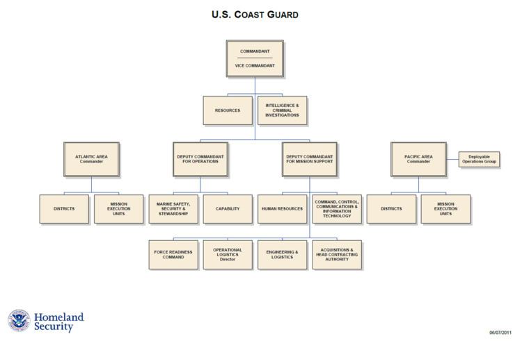 Organization of the United States Coast Guard