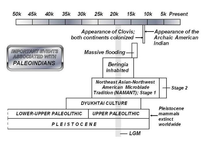 Origins of Paleoindians